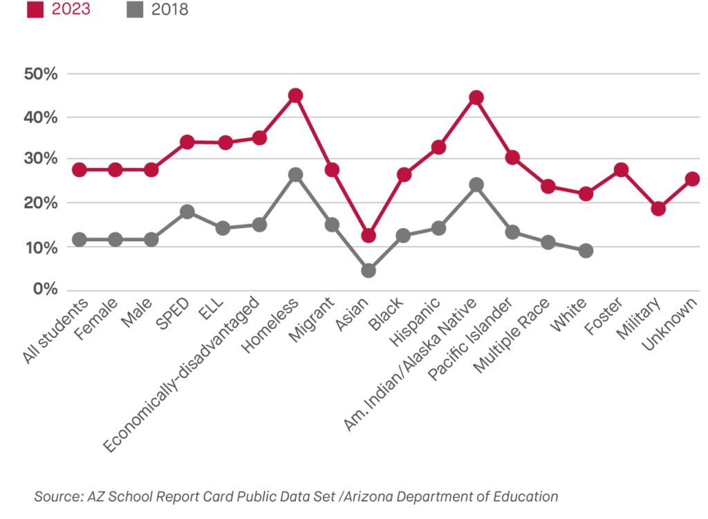 Chronic Absence Subgroup