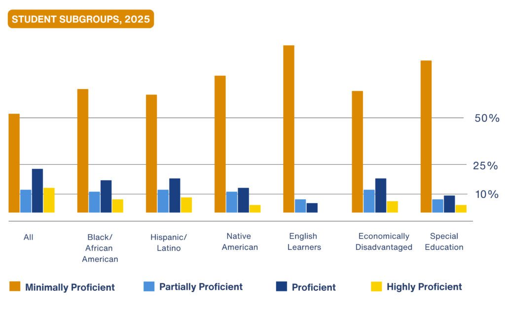 AASA All Students Proficiency Level